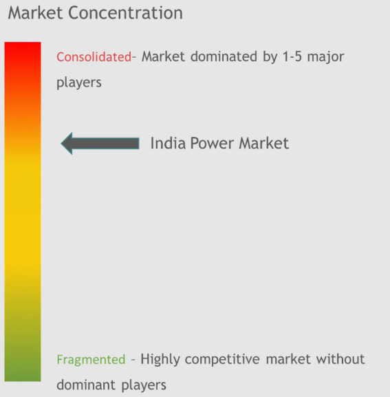 India Power Market Concentration